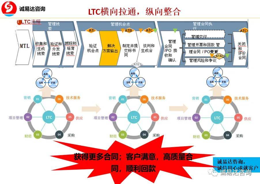 LTC咨询LTC流程LTC培训实践案例分享-G公司市场能力提升怎么做的？许浩明老师