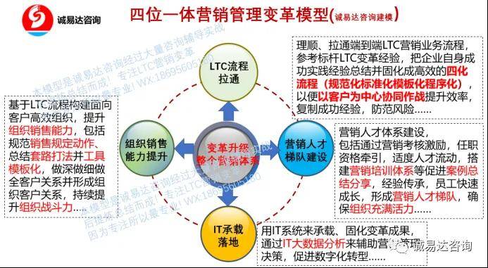 LTC咨询LTC流程LTC培训实践案例分享-G公司市场能力提升怎么做的？许浩明老师