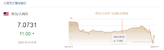 人民币中间价报7.0731，上调11点！美国9月CPI全线超预期，交易员加大对美联储11月降息25个基点押注