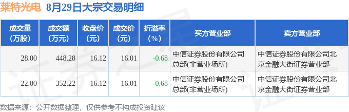 8月29日莱特光电现800.5万元大宗交易