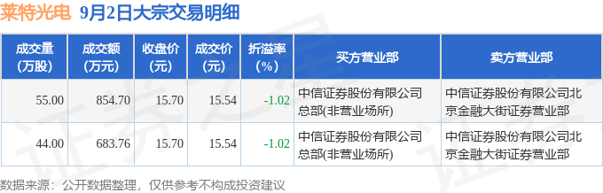 9月2日莱特光电现1538.46万元大宗交易