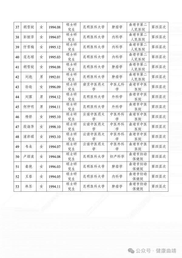 曲靖市2024年“珠源百人引才工程”医疗卫生人才专项拟推荐人选公示