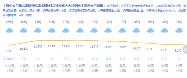 上海今天继续回暖最高12℃ 东部有小雨 明起冷空气来袭