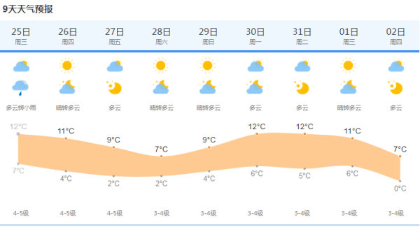 上海今天继续回暖最高12℃ 东部有小雨 明起冷空气来袭