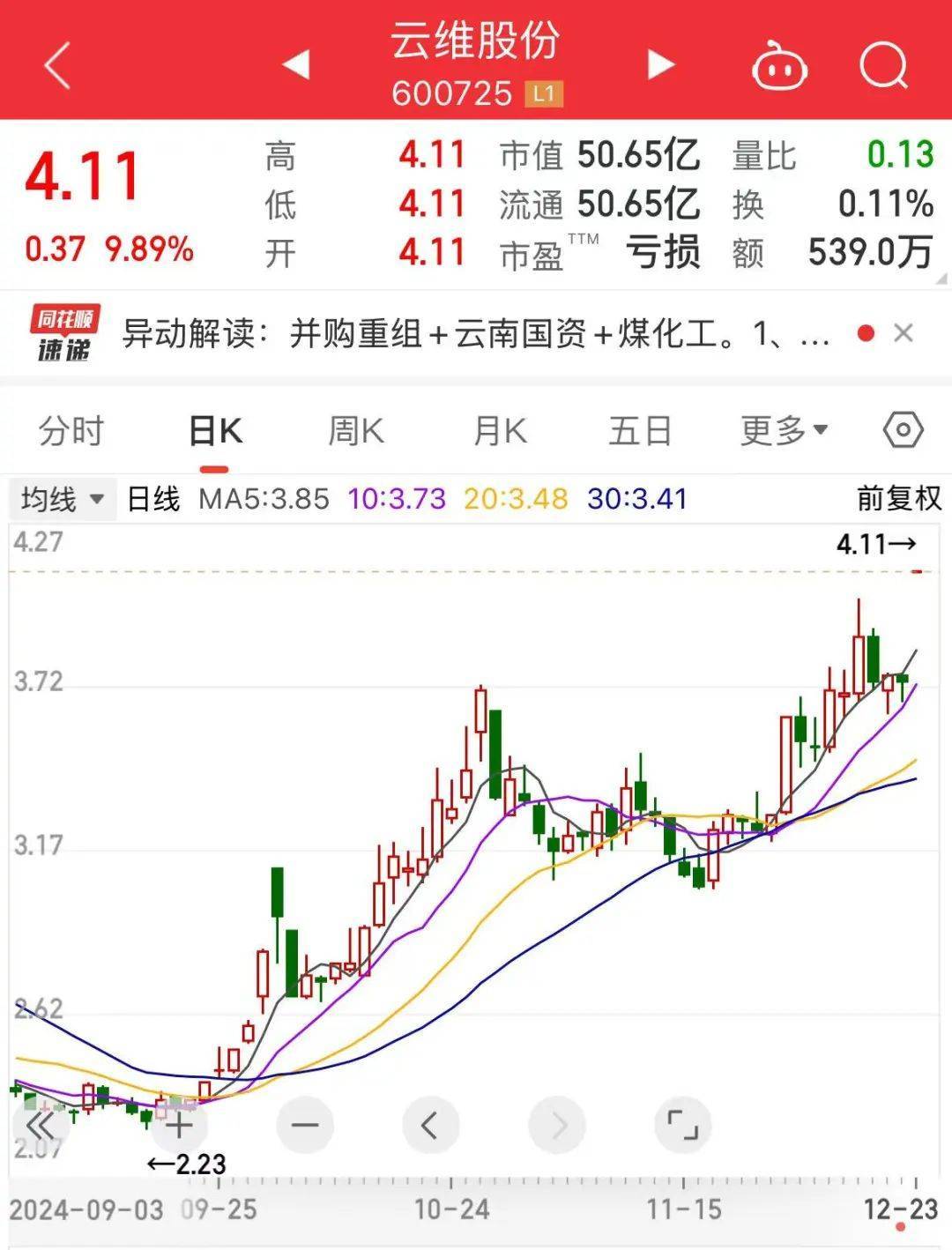 拟收购资产转型，开盘一字涨停，逾10亿资金排队抢筹