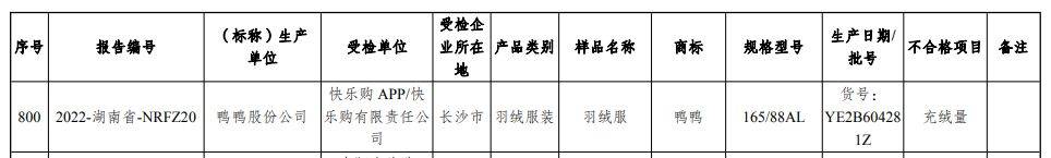 514批次羽绒服抽检不合格：鸭鸭、迪卡侬、恒源祥等上榜
