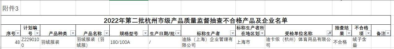 514批次羽绒服抽检不合格：鸭鸭、迪卡侬、恒源祥等上榜