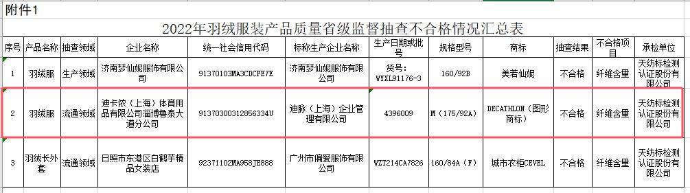 514批次羽绒服抽检不合格：鸭鸭、迪卡侬、恒源祥等上榜