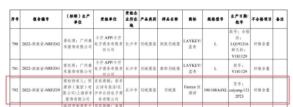 514批次羽绒服抽检不合格：鸭鸭、迪卡侬、恒源祥等上榜