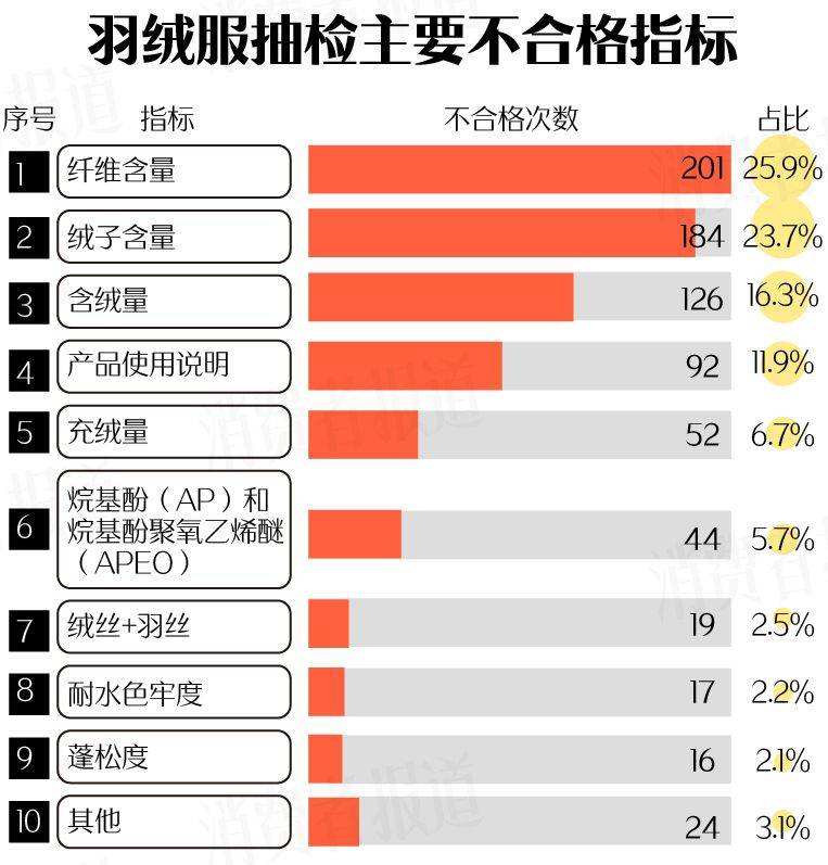 514批次羽绒服抽检不合格：鸭鸭、迪卡侬、恒源祥等上榜