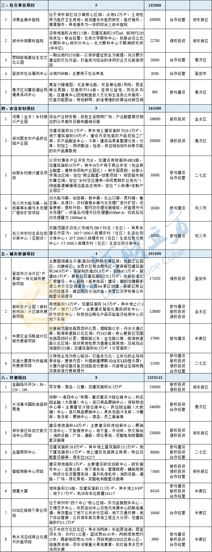 总投资624.3亿元！郑州公布46个面向民间资本推介项目