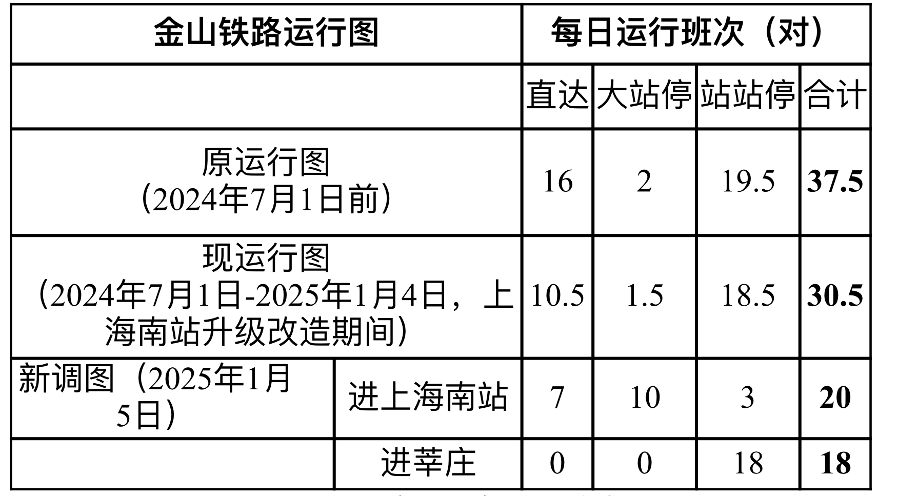 两会之声｜上海唯一没有在建地铁的远郊区，对金山铁路增能、优化提出建议