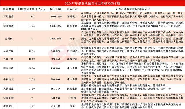 955家A股上市公司发布2024年年度业绩预告 正丹股份净利同比最高预增13064%
