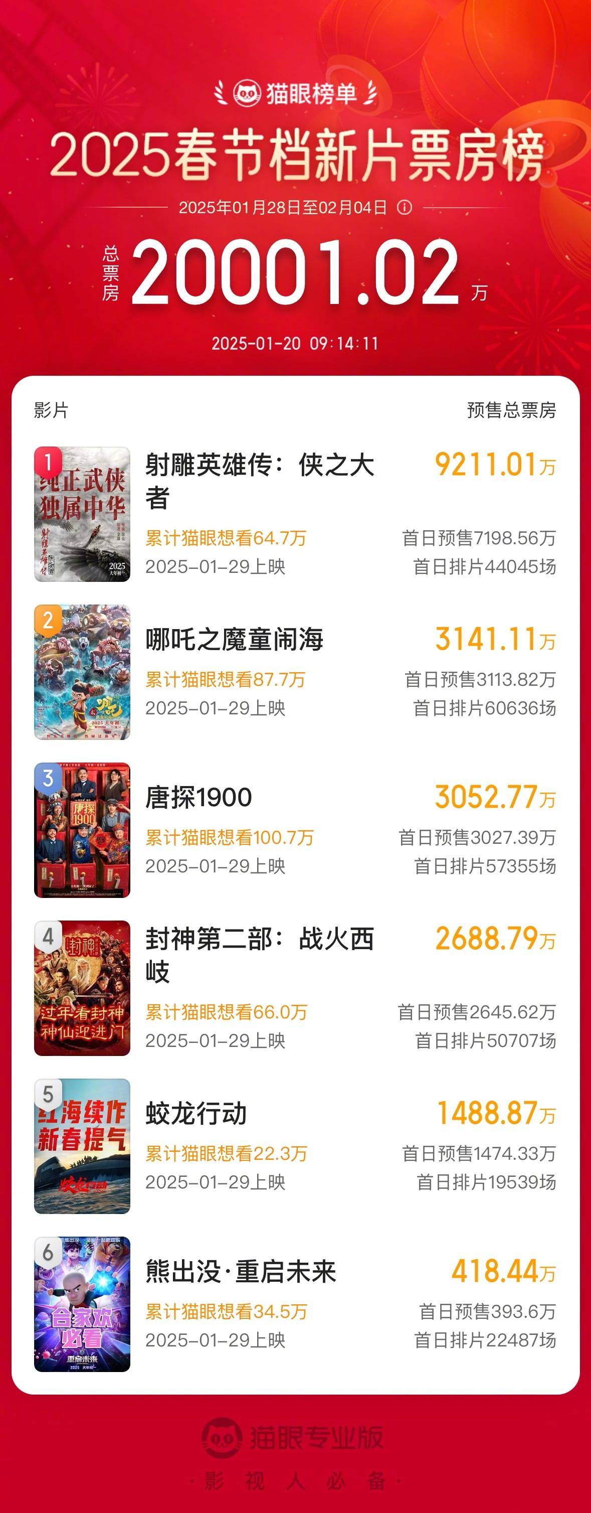 2025春节档预售创影史最快破亿纪录，累计已破2亿 肖战主演《射雕英雄传》遥遥领先