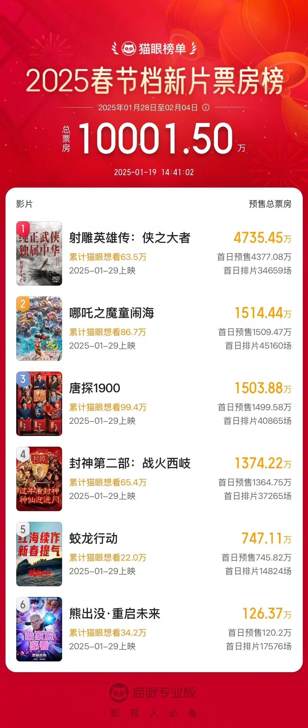 2025春节档预售创影史最快破亿纪录，累计已破2亿 肖战主演《射雕英雄传》遥遥领先