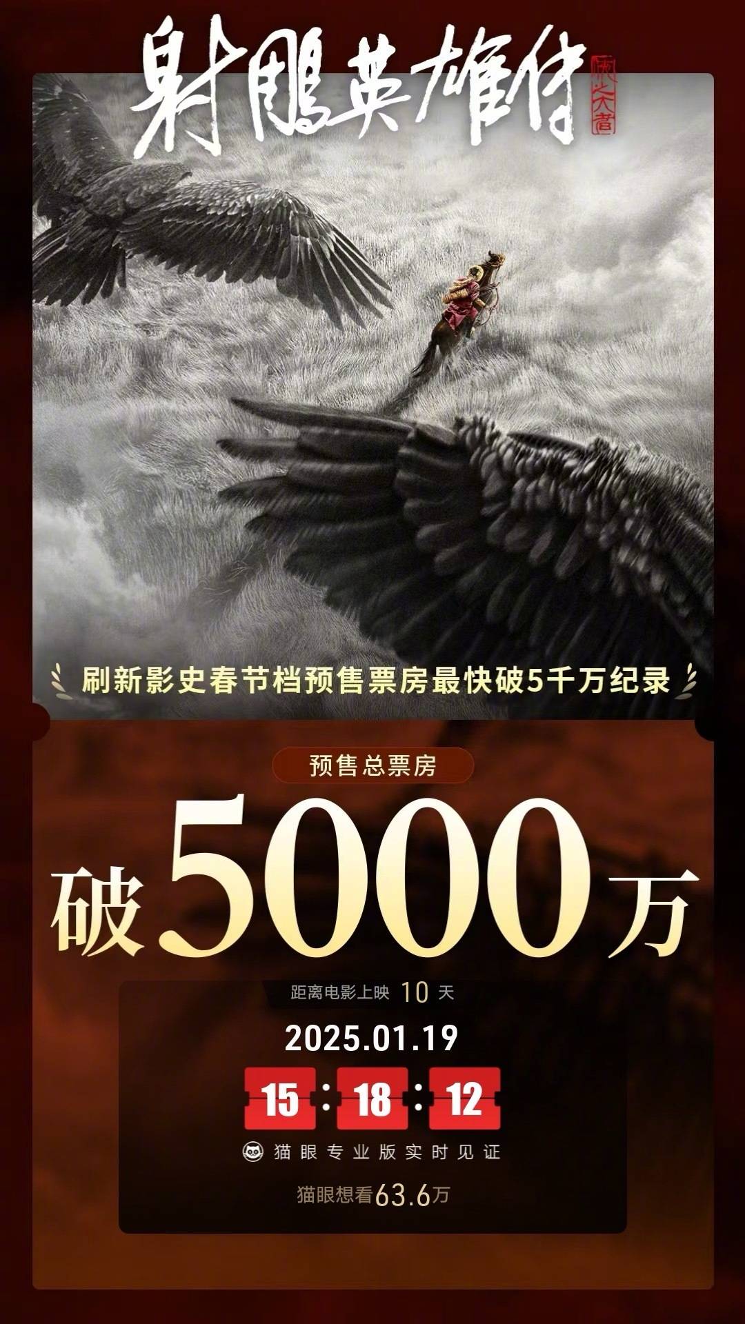 2025春节档预售创影史最快破亿纪录，累计已破2亿 肖战主演《射雕英雄传》遥遥领先