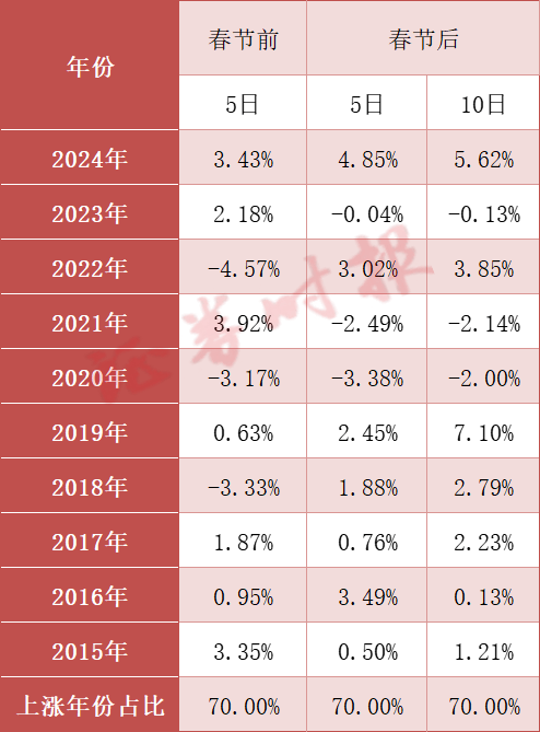 春节持股还是持币？且看A股近10年大数据→
