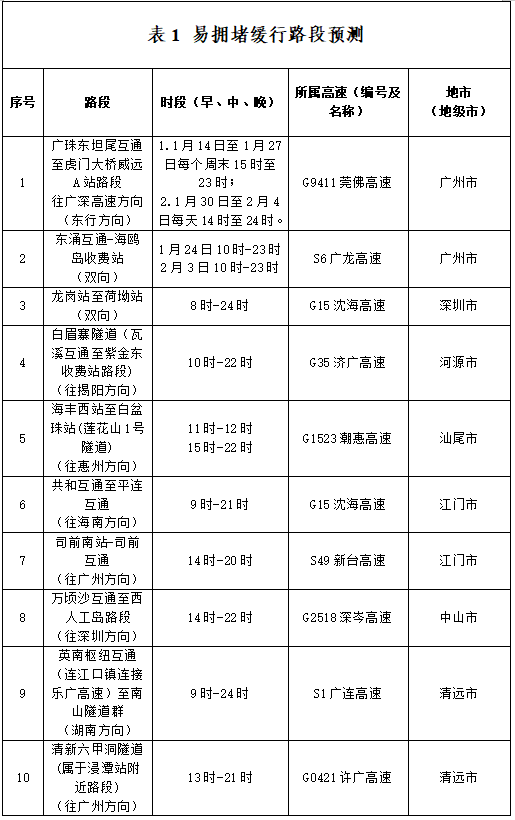 一路飘红！大批深圳人堵在回乡路上，有人6小时没出广东！网友急了……
