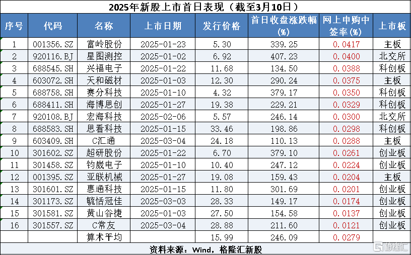 3月11日，新亚电缆、矽电股份2家新股申购！