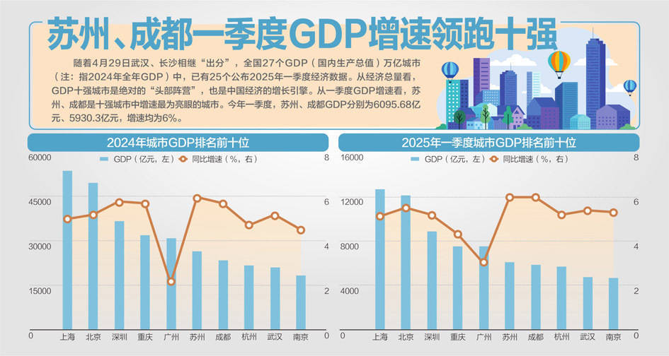 万亿城市一季报，谁在领跑？