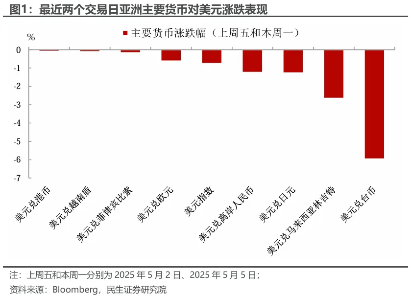 到底有没有“神秘协议”？亚洲货币全线暴涨，真正原因是啥？