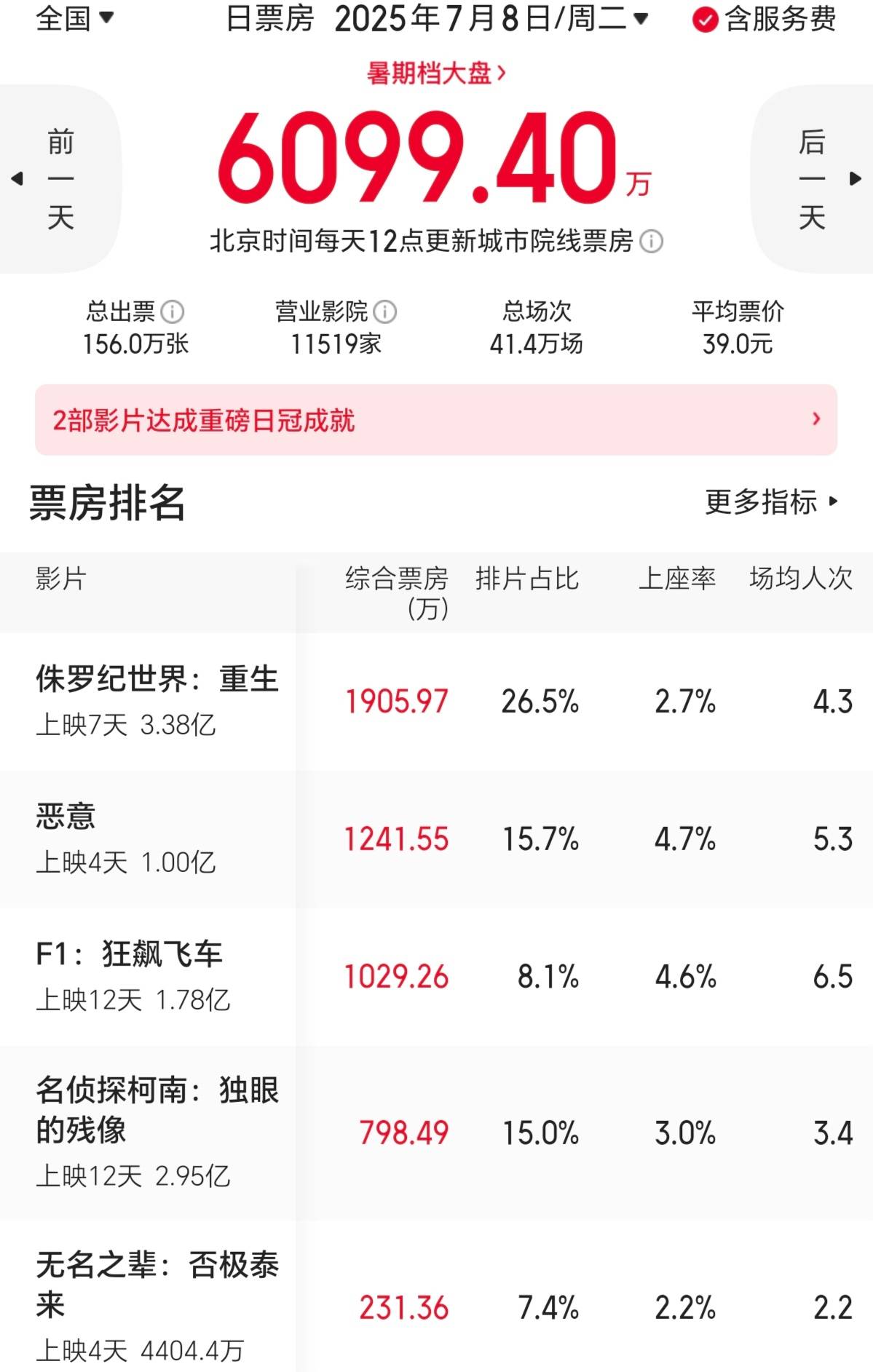 陈思诚《恶意》4天票房破亿 豆瓣开分6.3分