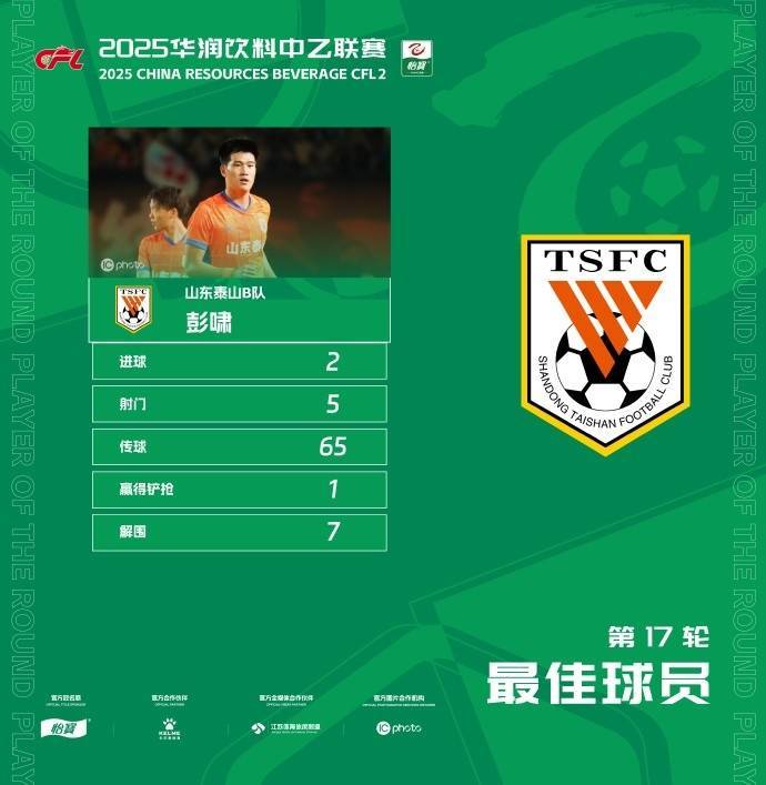 官方：梅开二度，泰山B队19岁后卫彭啸当选中乙第17轮最佳球员